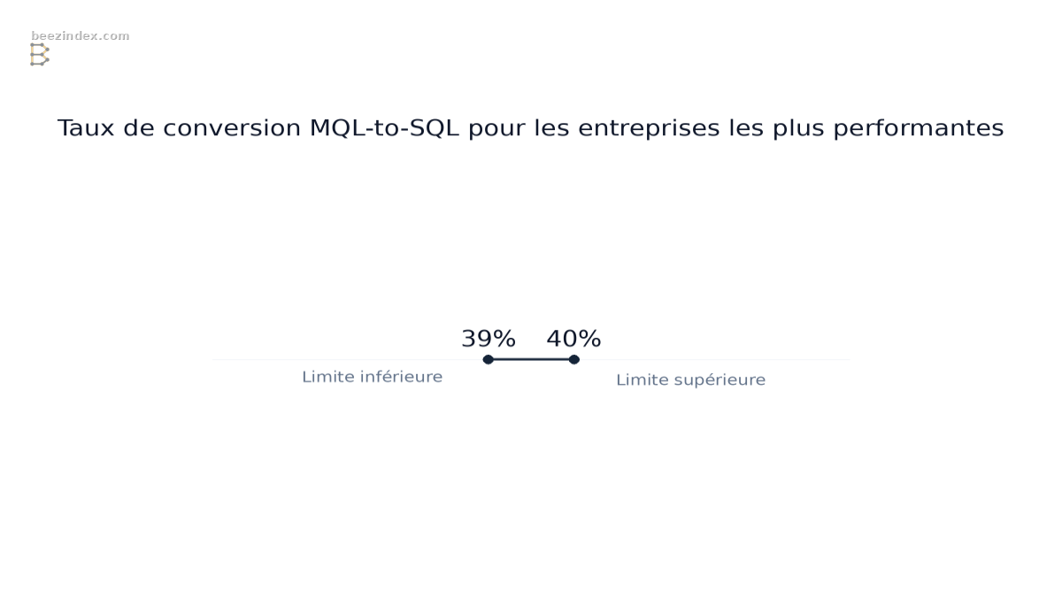 Range chart comparing Taux de conversion MQL-to-SQL pour les entreprises les plus performantes: Values: Limite inférieure: 39%; Limite supérieure: 40%.