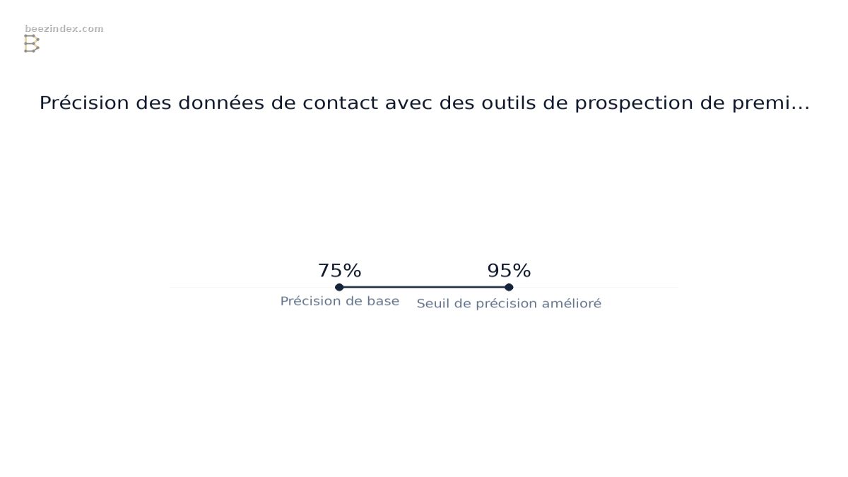 Range chart comparing Précision des données de contact avec des outils de prospection de premier plan: Values: Précision de base: 75%; Seuil de précision amélioré: 95%.