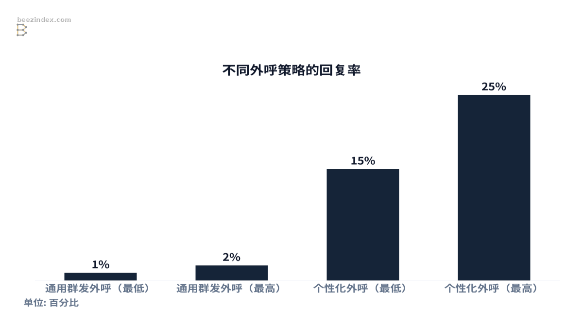Bar chart comparing 不同外呼策略的回复率: Values: 通用群发外呼（最低）: 1%; 通用群发外呼（最高）: 2%; 个性化外呼（最低）: 15%; 个性化外呼（最高）: 25%.