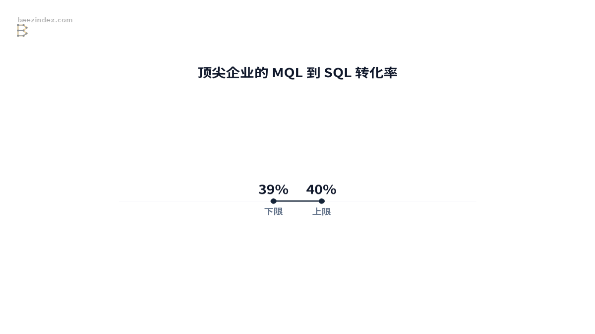 Range chart comparing 顶尖企业的 MQL 到 SQL 转化率: Values: 下限: 39%; 上限: 40%.