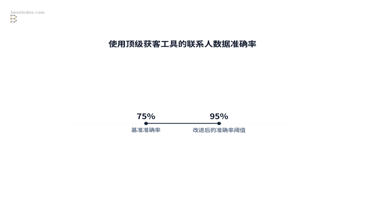 Range chart comparing 使用顶级获客工具的联系人数据准确率: Values: 基准准确率: 75%; 改进后的准确率阈值: 95%.