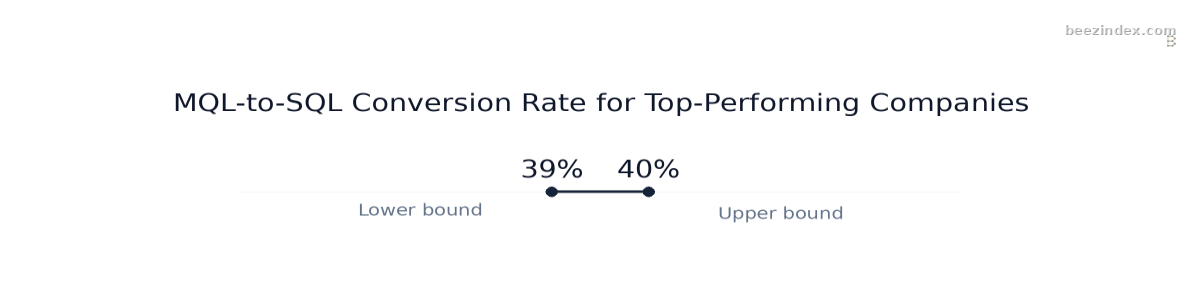 Range chart comparing MQL-to-SQL Conversion Rate for Top-Performing Companies: Values: Lower bound: 39%; Upper bound: 40%.