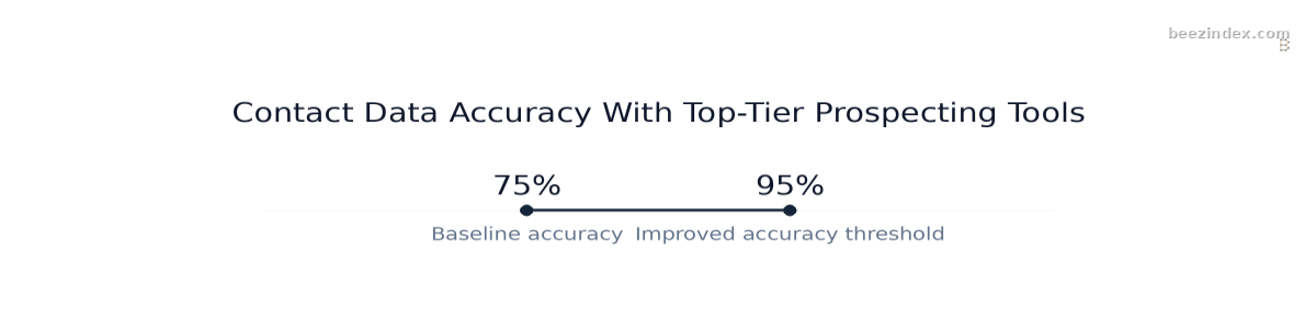 Range chart comparing Contact Data Accuracy With Top-Tier Prospecting Tools: Values: Baseline accuracy: 75%; Improved accuracy threshold: 95%.
