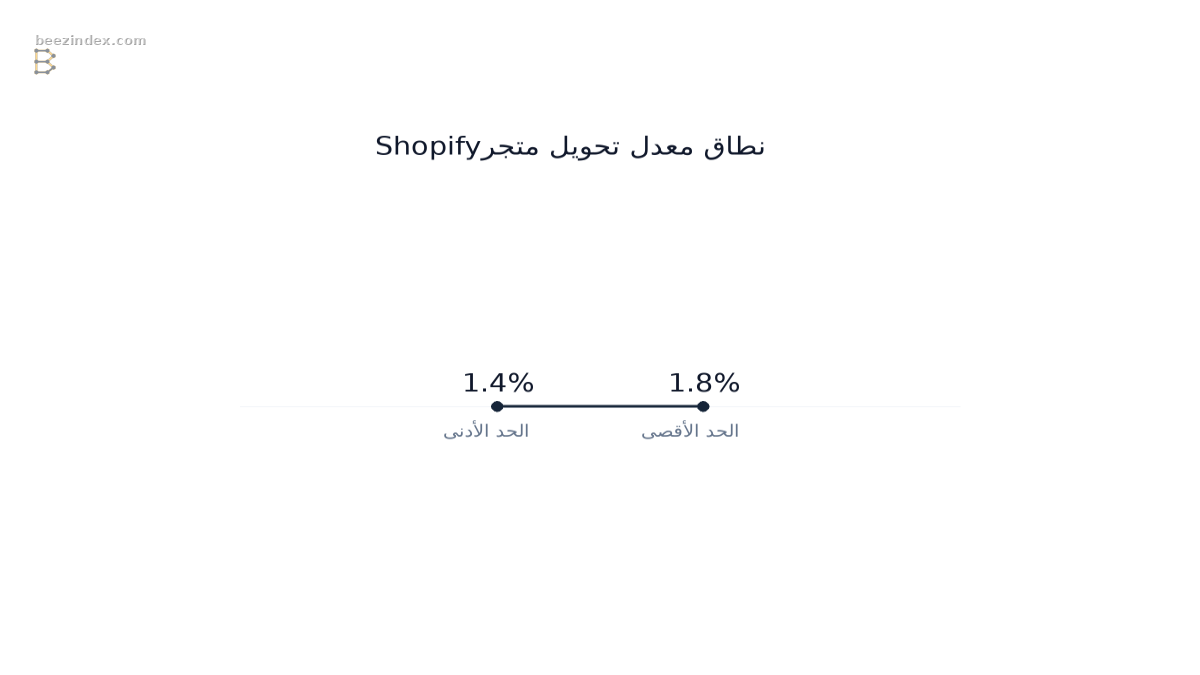Range chart comparing نطاق معدل تحويل متجر Shopify: Values: الحد الأدنى: 1.4%; الحد الأقصى: 1.8%; متوسط المعدل: 1.6%; الربع الأعلى: 3.1%; الربع الأدنى: 0.8%.