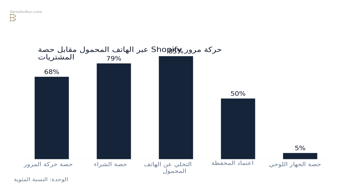 Bar chart comparing حركة مرور Shopify عبر الهاتف المحمول مقابل حصة المشتريات: Values: حصة حركة المرور: 68%; حصة الشراء: 79%; التخلي عن الهاتف المحمول: 85%; اعتماد المحفظة: 50%; حصة الجهاز اللوحي: 5%.