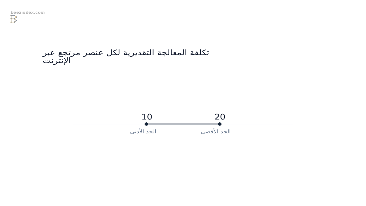 Range chart comparing تكلفة المعالجة التقديرية لكل عنصر مرتجع عبر الإنترنت: Values: الحد الأدنى: 10; الحد الأقصى: 20.