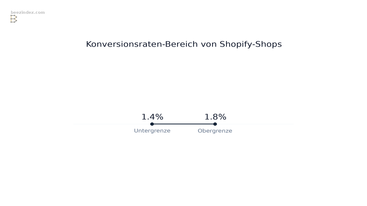 Range chart comparing Konversionsraten-Bereich von Shopify-Shops: Values: Untergrenze: 1.4%; Obergrenze: 1.8%; Durchschnitt: 1.6%; Oberes Quartil: 3.1%; Unteres Quartil: 0.8%.