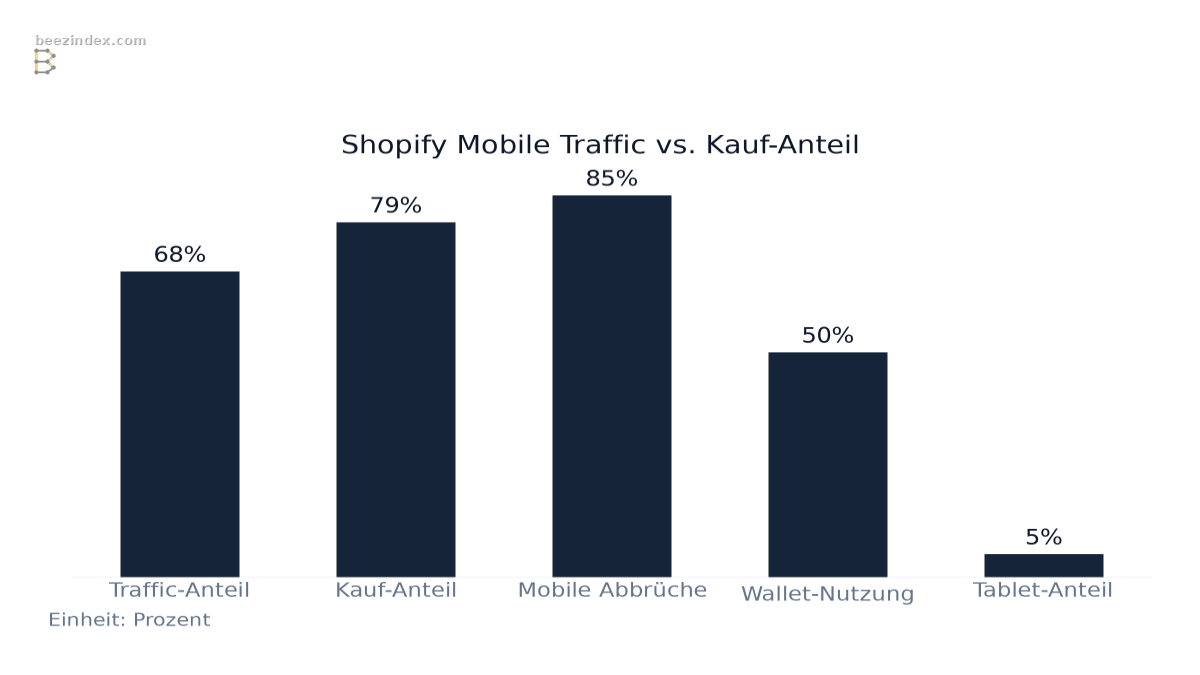 Bar chart comparing Shopify Mobile Traffic vs. Kauf-Anteil: Values: Traffic-Anteil: 68%; Kauf-Anteil: 79%; Mobile Abbrüche: 85%; Wallet-Nutzung: 50%; Tablet-Anteil: 5%.
