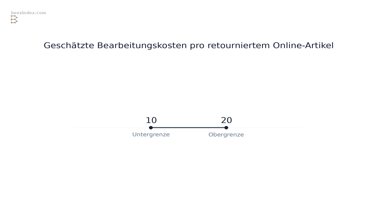 Range chart comparing Geschätzte Bearbeitungskosten pro retourniertem Online-Artikel: Values: Untergrenze: 10; Obergrenze: 20.