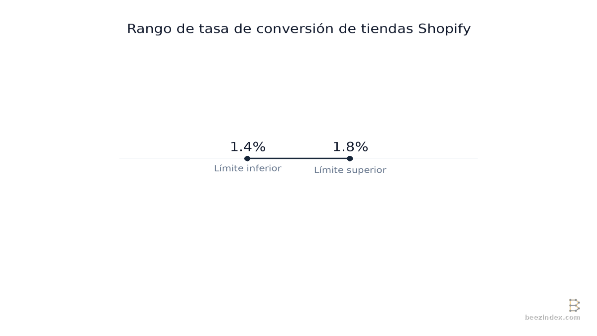 Range chart comparing Rango de tasa de conversión de tiendas Shopify: Values: Límite inferior: 1.4%; Límite superior: 1.8%; Tasa media: 1.6%; Cuartil superior: 3.1%; Cuartil inferior: 0.8%.