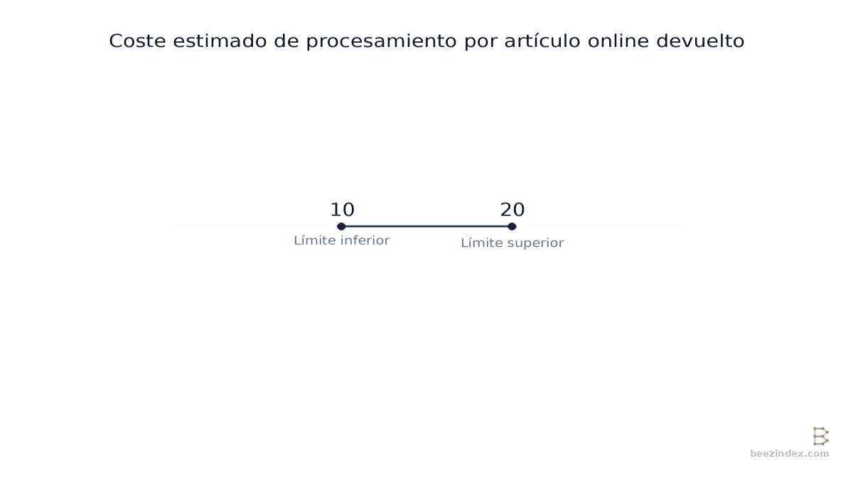 Range chart comparing Coste estimado de procesamiento por artículo online devuelto: Values: Límite inferior: 10; Límite superior: 20.