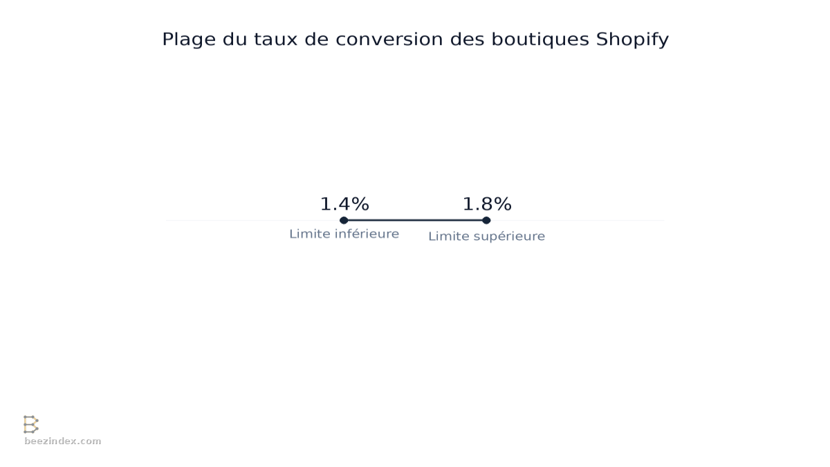 Range chart comparing Plage du taux de conversion des boutiques Shopify: Values: Limite inférieure: 1.4%; Limite supérieure: 1.8%; Taux moyen: 1.6%; Quartile supérieur: 3.1%; Quartile inférieur: 0.8%.