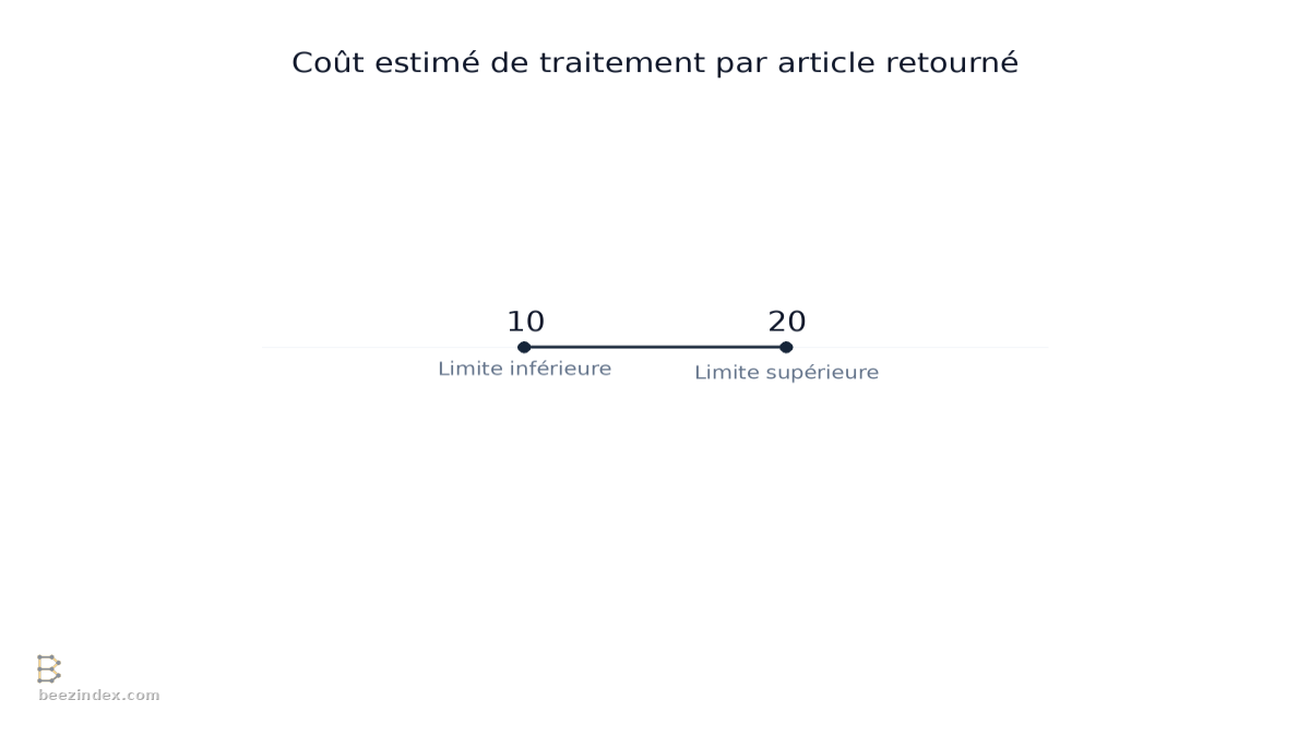 Range chart comparing Coût estimé de traitement par article retourné: Values: Limite inférieure: 10; Limite supérieure: 20.
