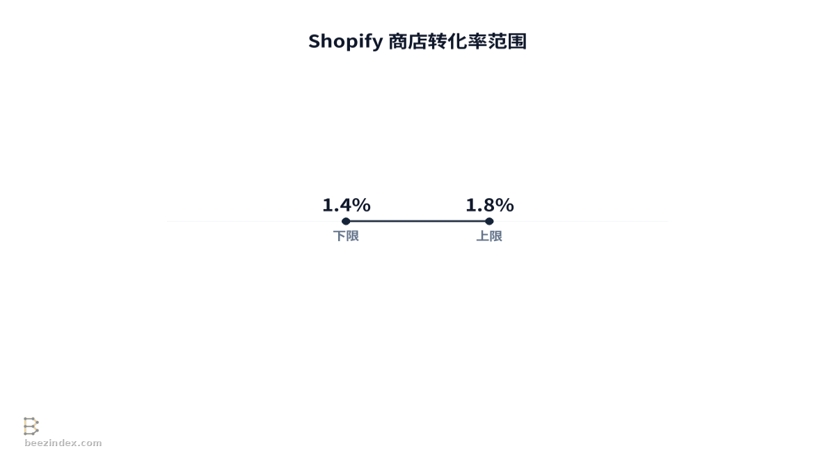 Range chart comparing Shopify 商店转化率范围: Values: 下限: 1.4%; 上限: 1.8%; 平均率: 1.6%; 前四分位数: 3.1%; 后四分位数: 0.8%.