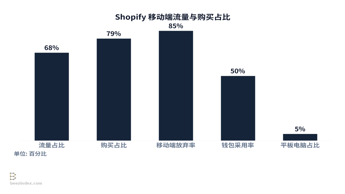 Bar chart comparing Shopify 移动端流量与购买占比: Values: 流量占比: 68%; 购买占比: 79%; 移动端放弃率: 85%; 钱包采用率: 50%; 平板电脑占比: 5%.