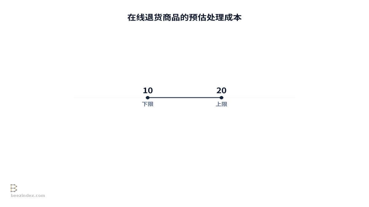 Range chart comparing 在线退货商品的预估处理成本: Values: 下限: 10; 上限: 20.