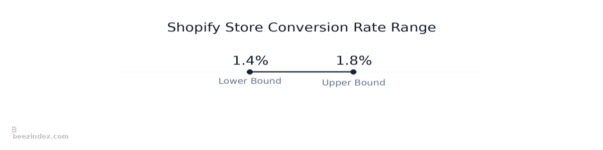 Range chart comparing Shopify Store Conversion Rate Range: Values: Lower Bound: 1.4%; Upper Bound: 1.8%; Average Rate: 1.6%; Top Quartile: 3.1%; Bottom Quartile: 0.8%.