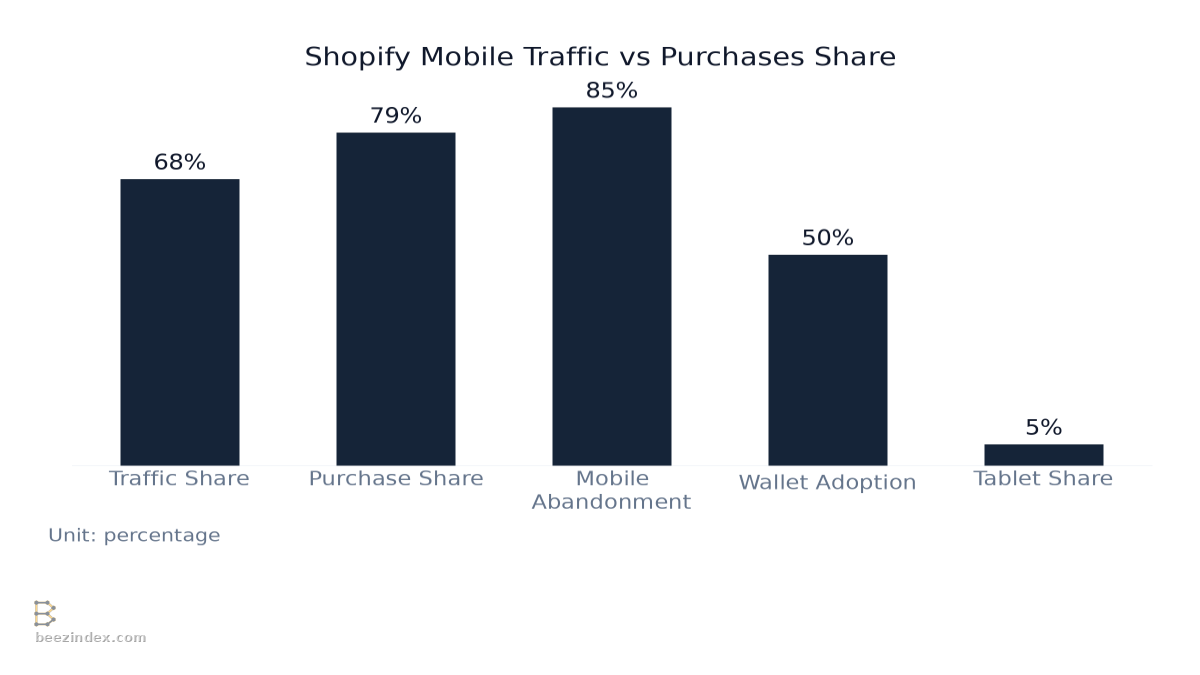 Bar chart comparing Shopify Mobile Traffic vs Purchases Share: Values: Traffic Share: 68%; Purchase Share: 79%; Mobile Abandonment: 85%; Wallet Adoption: 50%; Tablet Share: 5%.