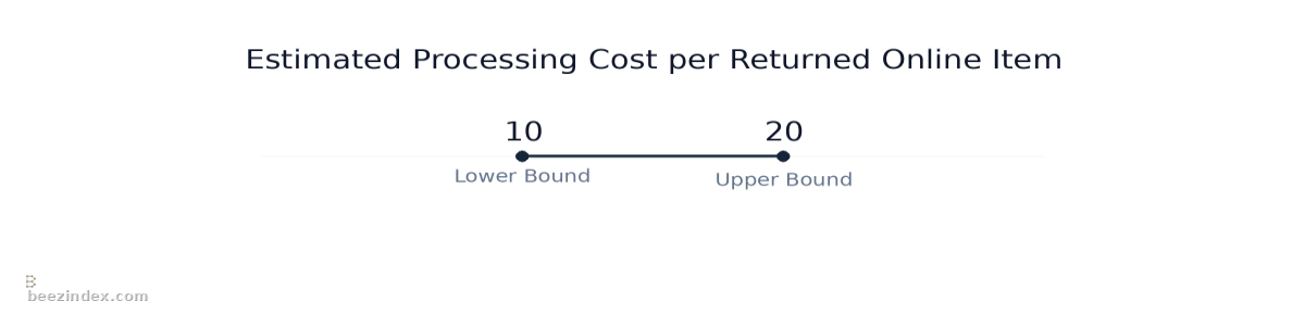 Range chart comparing Estimated Processing Cost per Returned Online Item: Values: Lower Bound: 10; Upper Bound: 20.