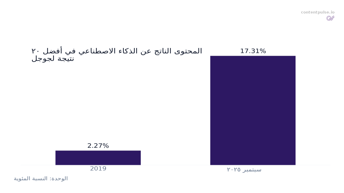 مخطط أعمدة يقارن المحتوى الناتج عن الذكاء الاصطناعي في أفضل 20 نتيجة لجوجل: القيم: 2019: 2.27%; سبتمبر 2025: 17.31%.