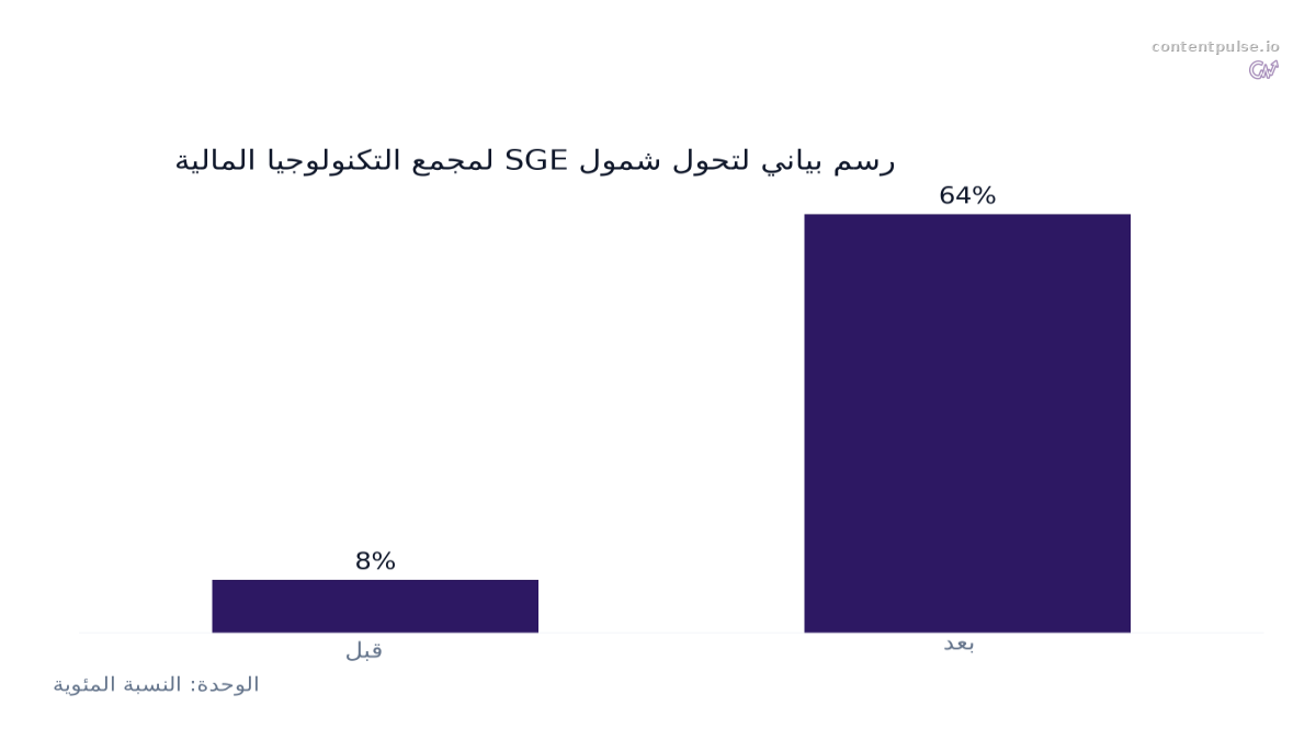 مخطط أعمدة يقارن رسم بياني لتحول شمول SGE لمجمع التكنولوجيا المالية: القيم: قبل: 8%; بعد: 64%.