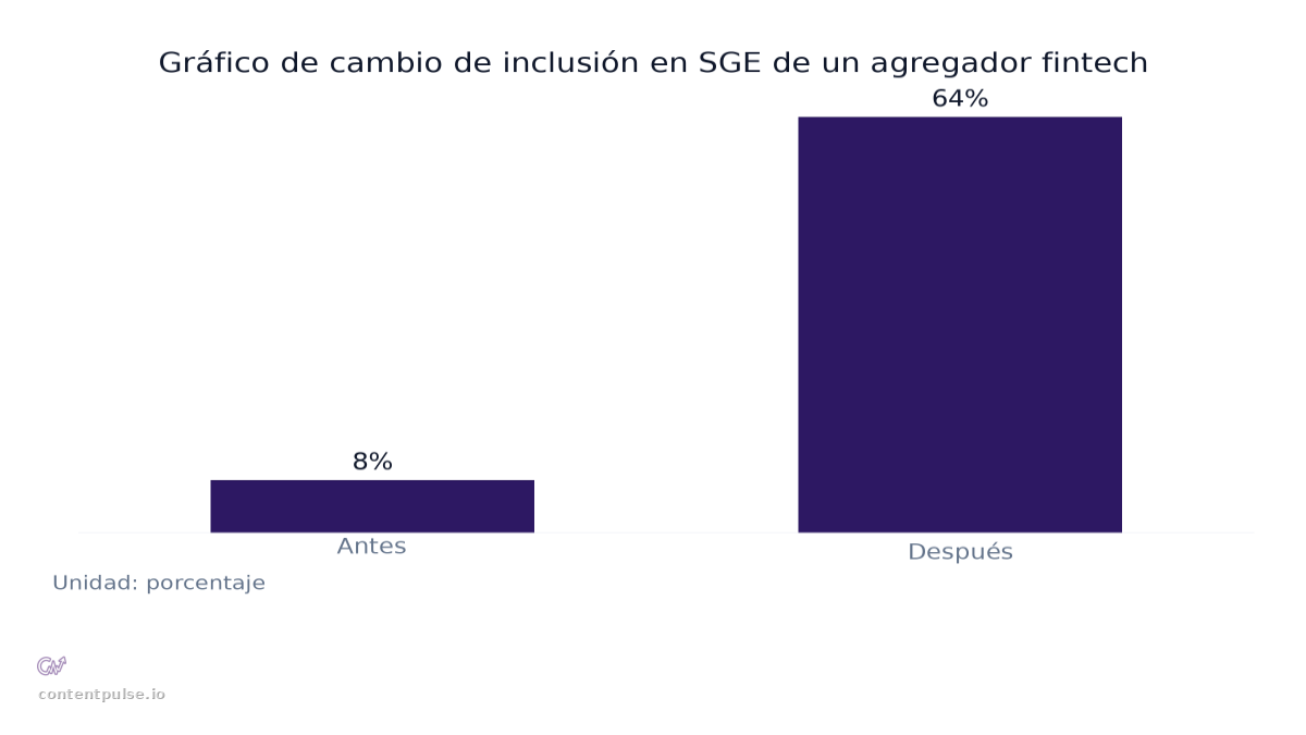 Gráfico de barras que compara Gráfico de cambio de inclusión en SGE de un agregador fintech: Valores: Antes: 8%; Después: 64%.