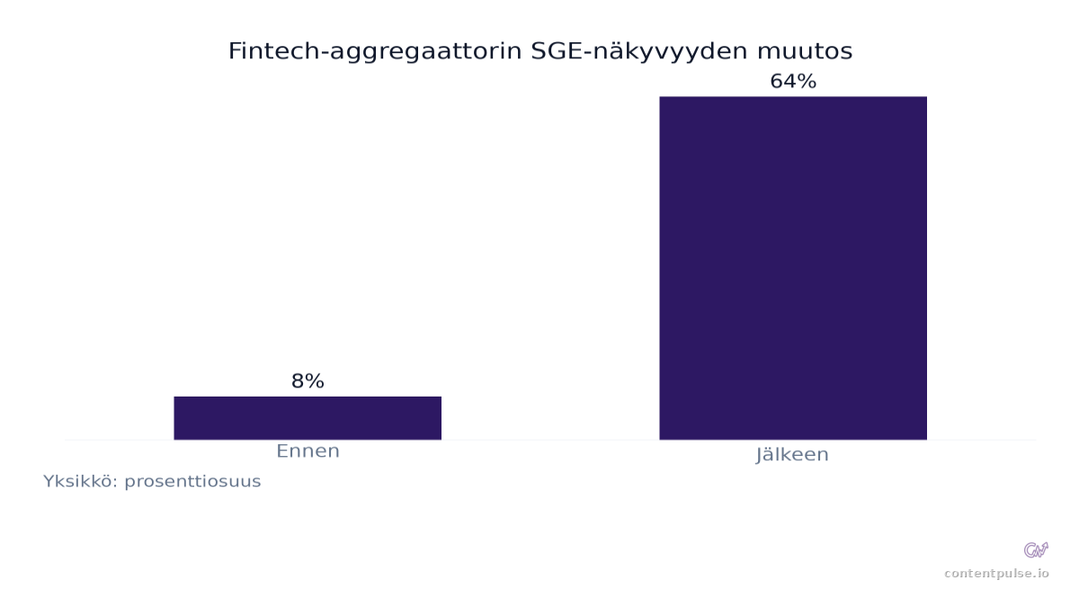 Pylväsdiagrammi vertaa Fintech-aggregaattorin SGE-näkyvyyden muutos: Arvot: Ennen: 8%; Jälkeen: 64%.
