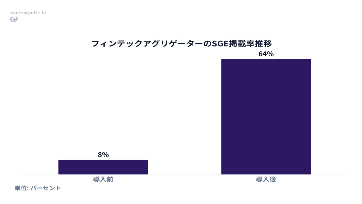 棒グラフによるフィンテックアグリゲーターのSGE掲載率推移の比較。値：導入前: 8%; 導入後: 64%。