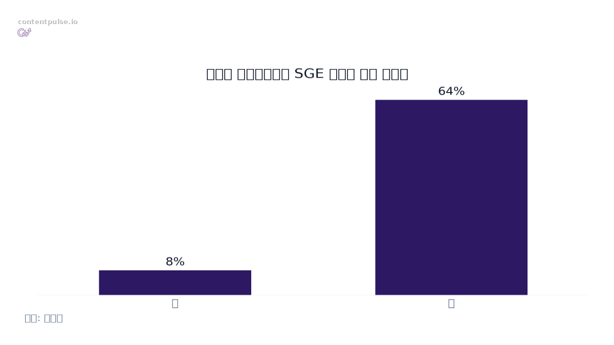 막대그래프로 비교한 핀테크 애그리게이터 SGE 포함률 변화 그래프: 값: 전: 8%; 후: 64%.