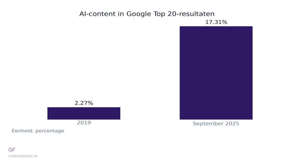 Staafdiagram dat AI-content in Google Top 20-resultaten vergelijkt: Waarden: 2019: 2.27%; September 2025: 17.31%.