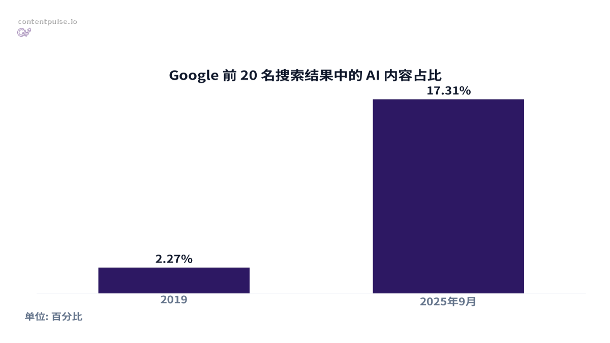 比较Google 前 20 名搜索结果中的 AI 内容占比的柱状图。数值：2019: 2.27%; 2025年9月: 17.31%。