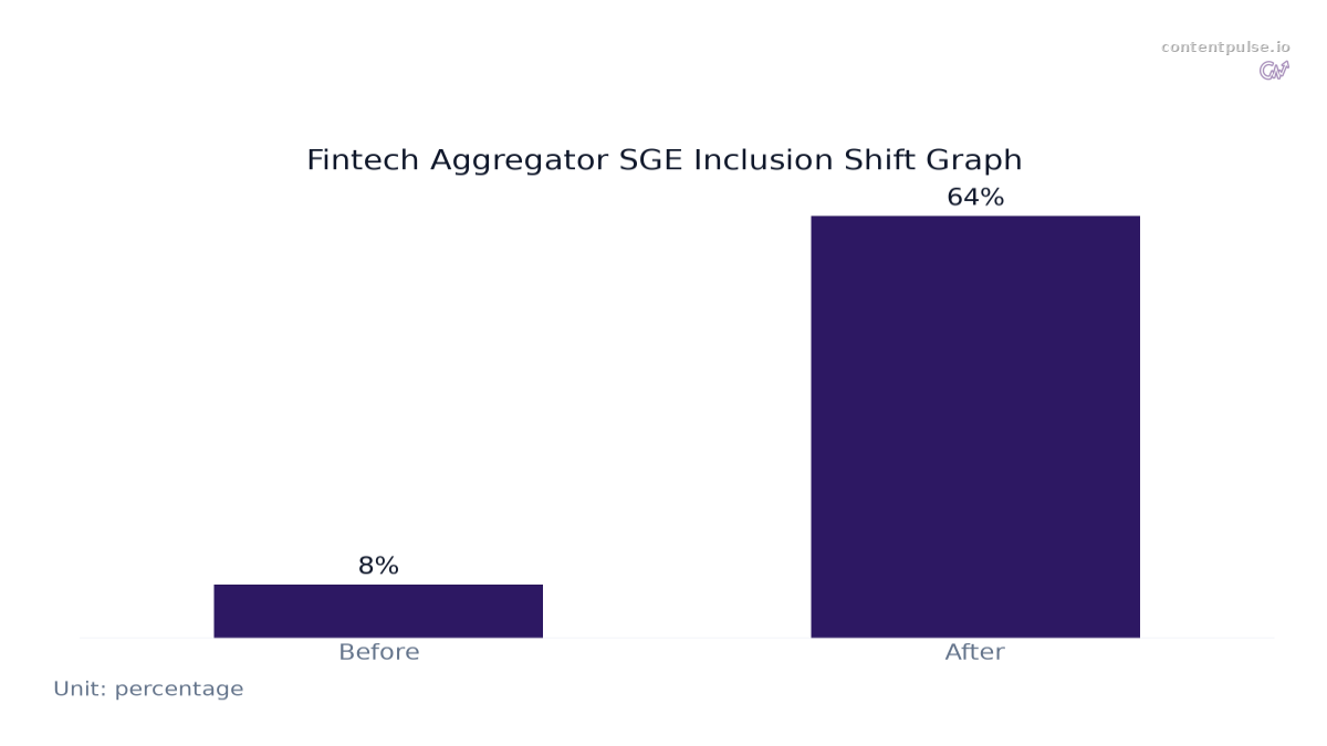 Bar chart comparing Fintech Aggregator SGE Inclusion Shift Graph: Values: Before: 8%; After: 64%.
