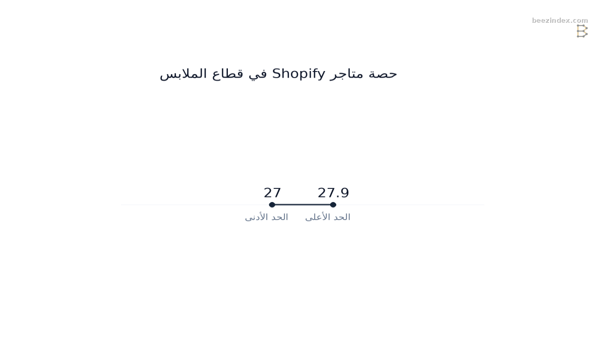 Range chart comparing حصة متاجر Shopify في قطاع الملابس: Values: الحد الأدنى: 27; الحد الأعلى: 27.9.