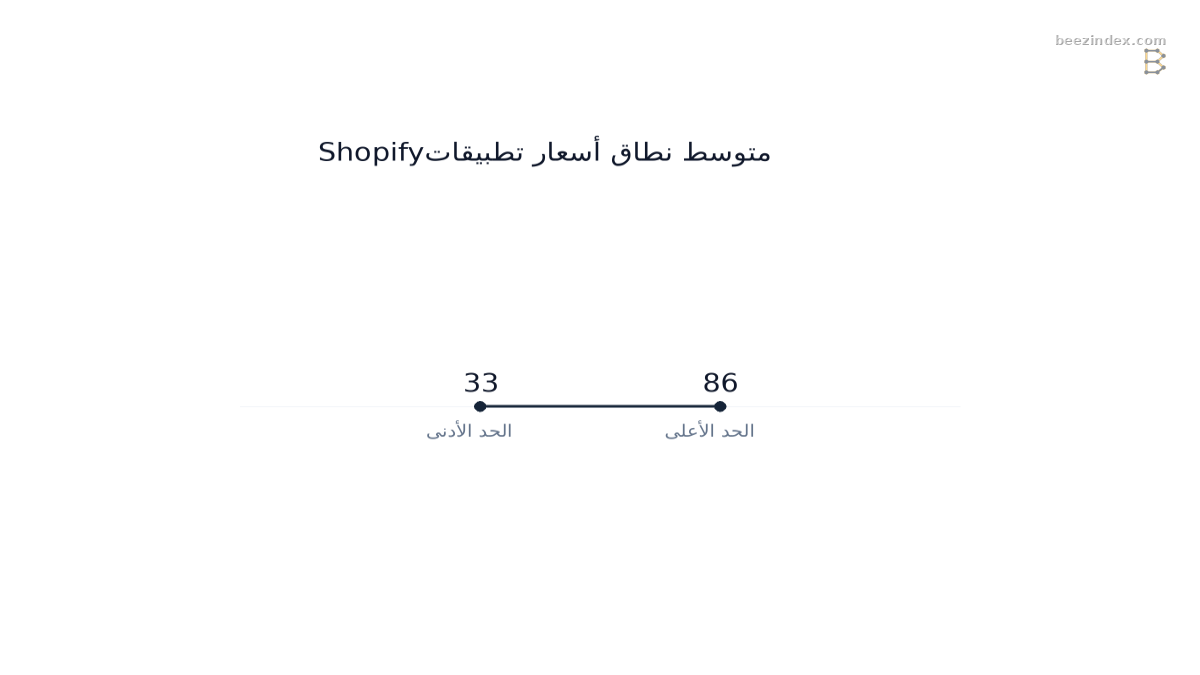 Range chart comparing متوسط نطاق أسعار تطبيقات Shopify: Values: الحد الأدنى: 33; الحد الأعلى: 86.