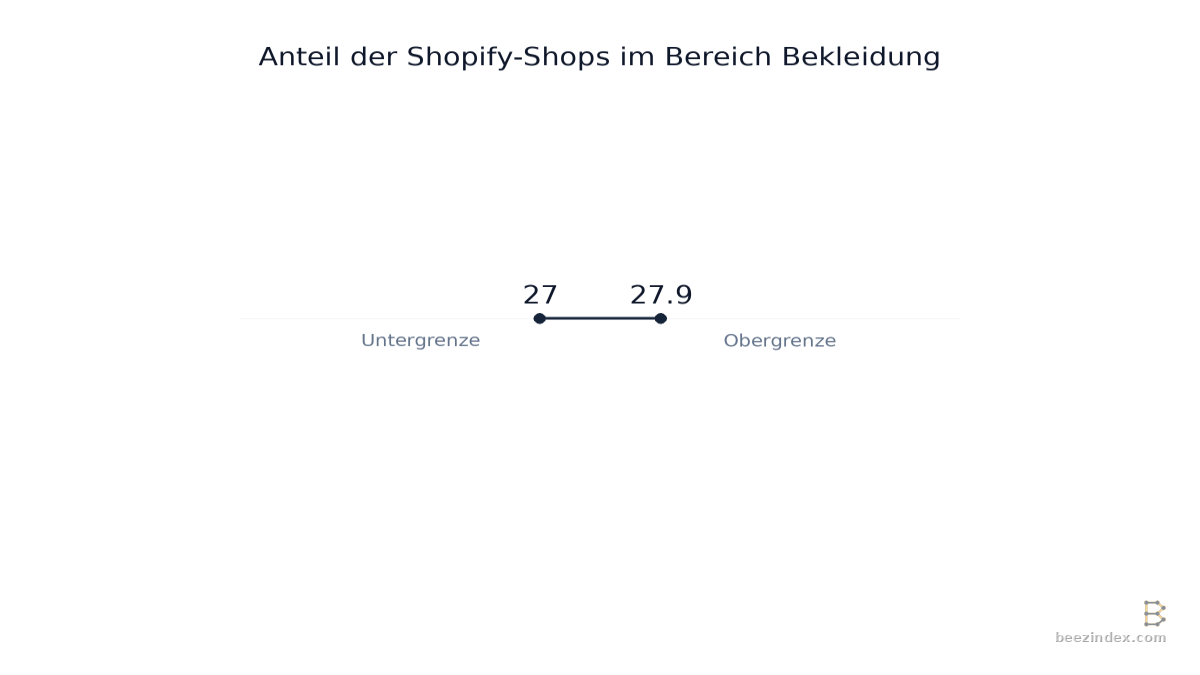 Range chart comparing Anteil der Shopify-Shops im Bereich Bekleidung: Values: Untergrenze: 27; Obergrenze: 27.9.