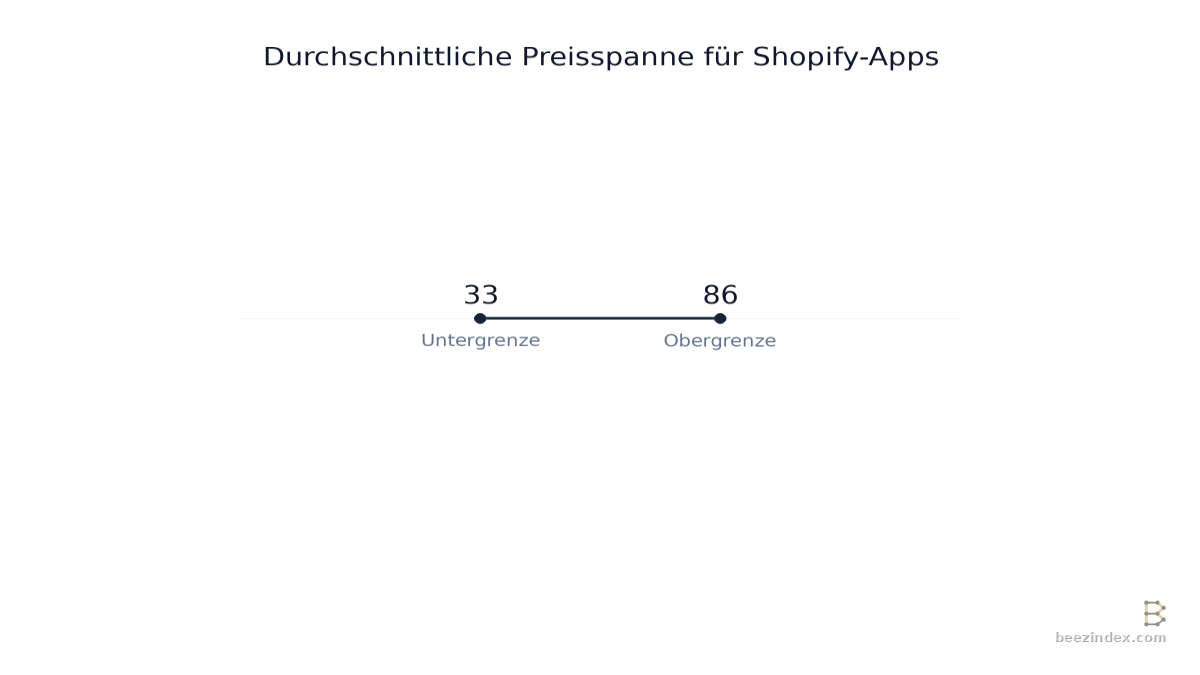 Range chart comparing Durchschnittliche Preisspanne für Shopify-Apps: Values: Untergrenze: 33; Obergrenze: 86.