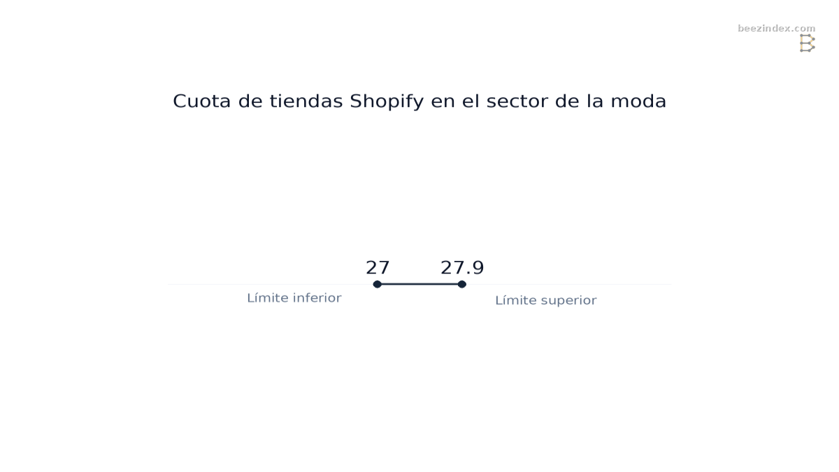 Range chart comparing Cuota de tiendas Shopify en el sector de la moda: Values: Límite inferior: 27; Límite superior: 27.9.