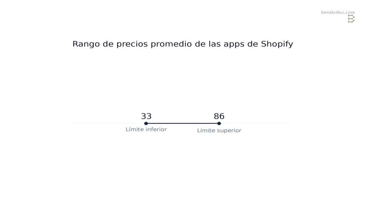 Range chart comparing Rango de precios promedio de las apps de Shopify: Values: Límite inferior: 33; Límite superior: 86.