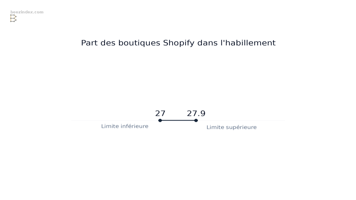 Range chart comparing Part des boutiques Shopify dans l'habillement: Values: Limite inférieure: 27; Limite supérieure: 27.9.