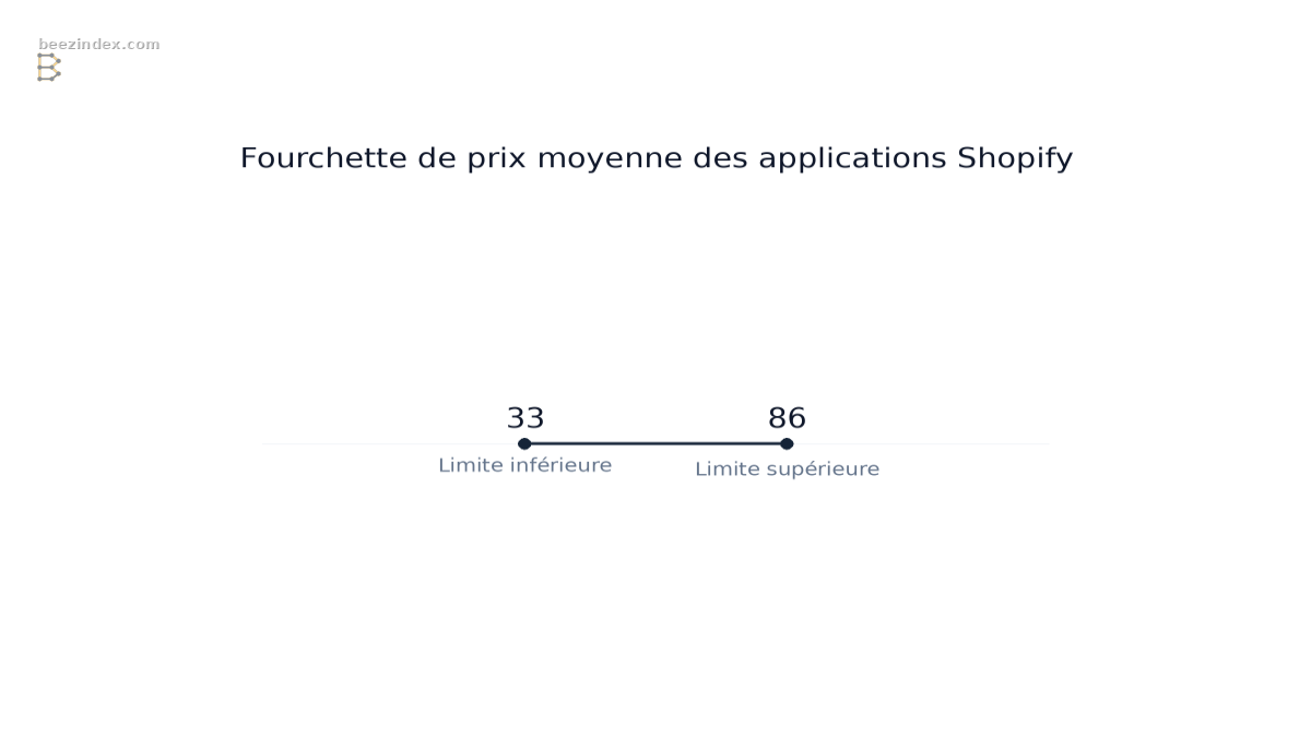 Range chart comparing Fourchette de prix moyenne des applications Shopify: Values: Limite inférieure: 33; Limite supérieure: 86.