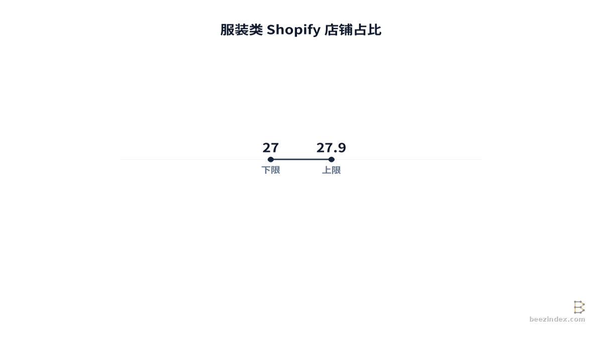 Range chart comparing 服装类 Shopify 店铺占比: Values: 下限: 27; 上限: 27.9.