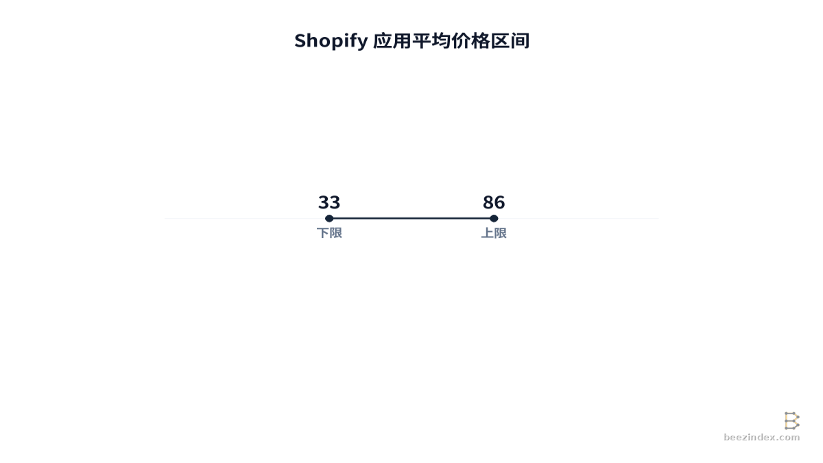 Range chart comparing Shopify 应用平均价格区间: Values: 下限: 33; 上限: 86.