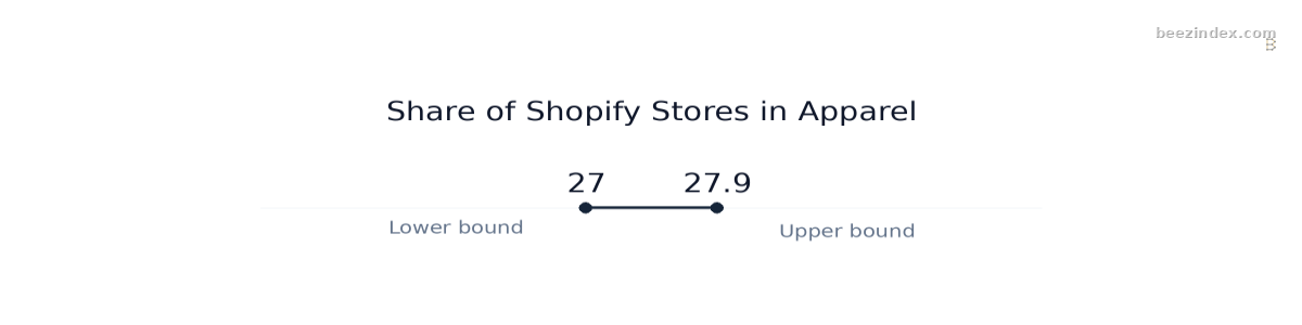 Range chart comparing Share of Shopify Stores in Apparel: Values: Lower bound: 27; Upper bound: 27.9.