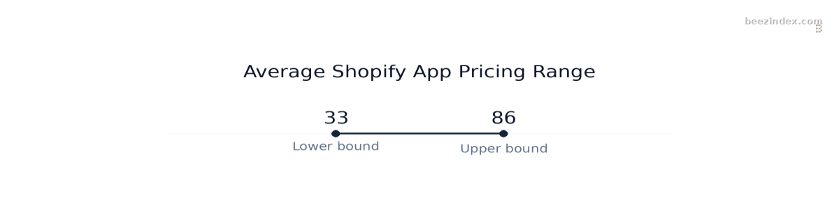 Range chart comparing Average Shopify App Pricing Range: Values: Lower bound: 33; Upper bound: 86.