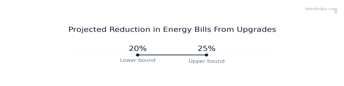Range chart comparing Projected Reduction in Energy Bills From Upgrades: Values: Lower bound: 20%; Upper bound: 25%.